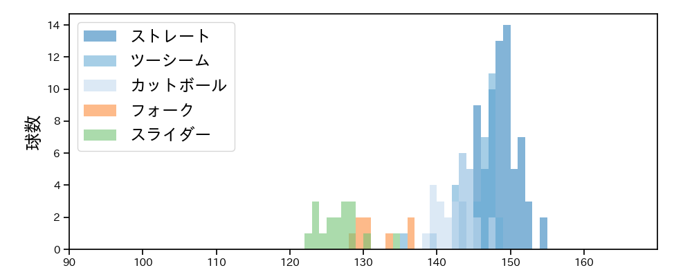 生田目 翼 球種&球速の分布1(2022年オープン戦)