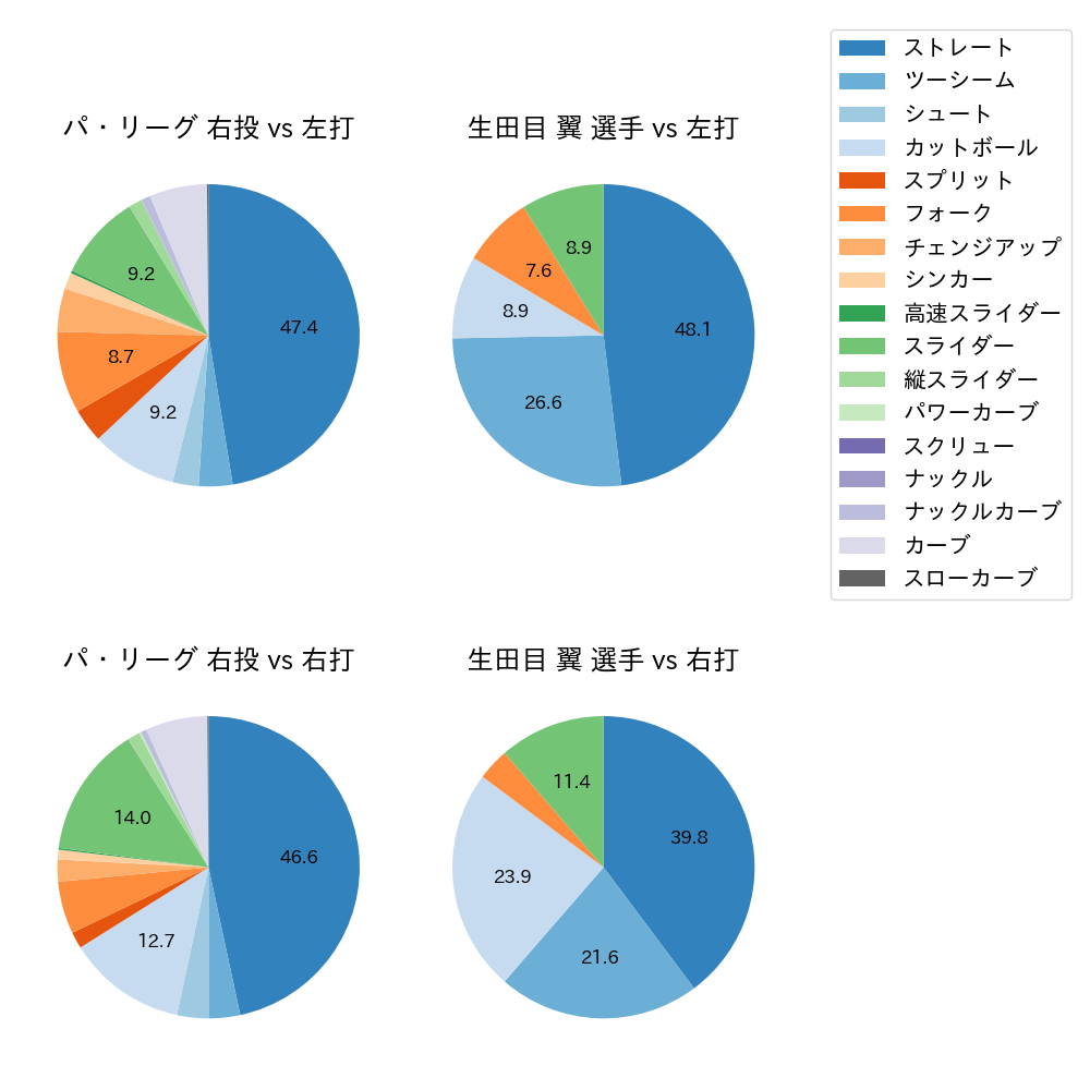 生田目 翼 球種割合(2022年オープン戦)