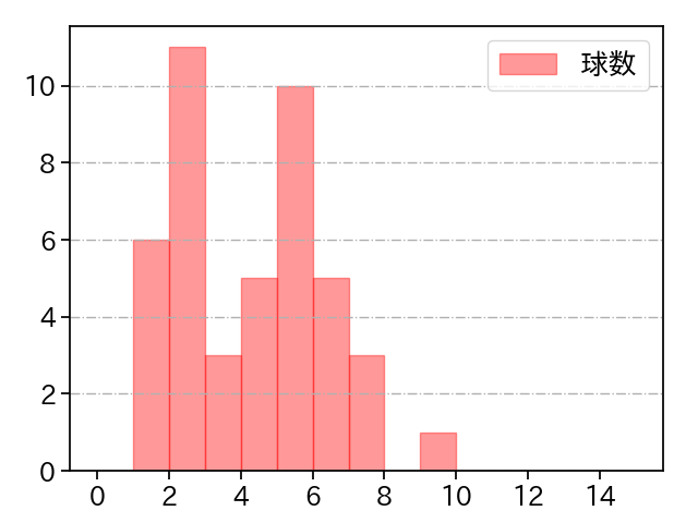 生田目 翼 打者に投じた球数分布(2022年オープン戦)