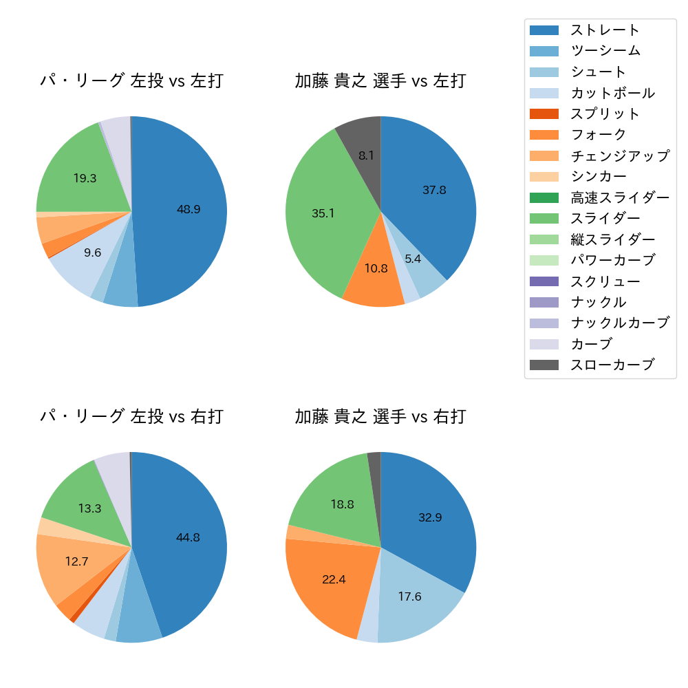 加藤 貴之 球種割合(2022年オープン戦)