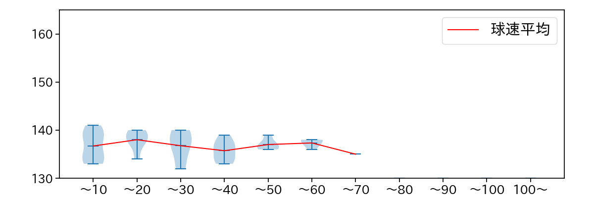 加藤 貴之 球数による球速(ストレート)の推移(2022年オープン戦)