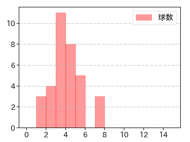加藤 貴之 打者に投じた球数分布(2022年オープン戦)
