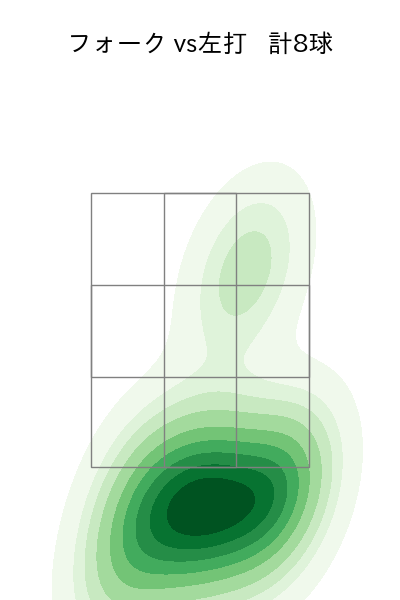 上沢 直之 配球ヒートマップ(2022年st月)