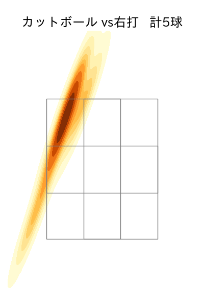上沢 直之 配球ヒートマップ(2022年st月)