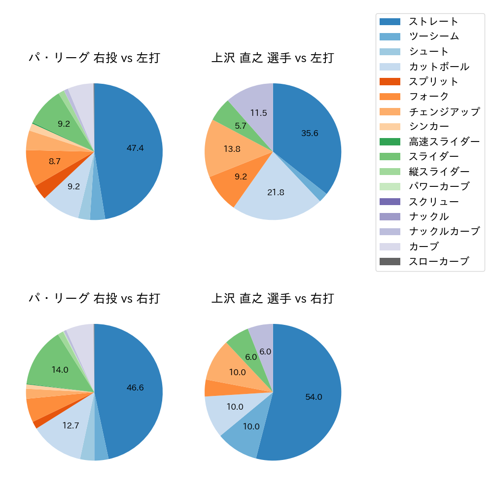 上沢 直之 球種割合(2022年オープン戦)