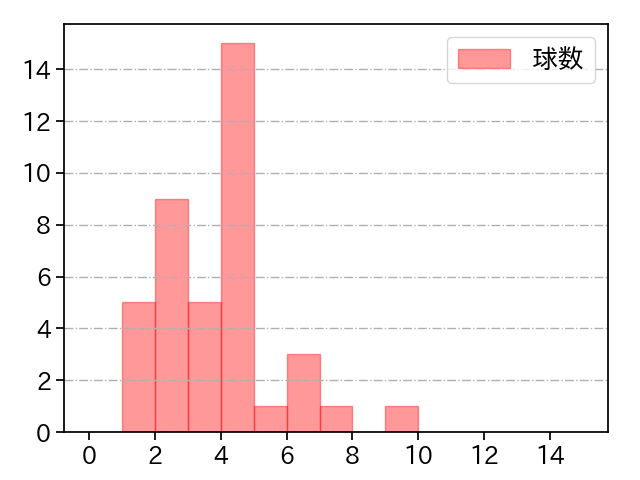 上沢 直之 打者に投じた球数分布(2022年オープン戦)