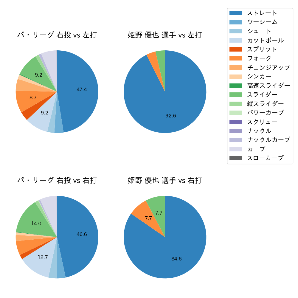 姫野 優也 球種割合(2022年オープン戦)