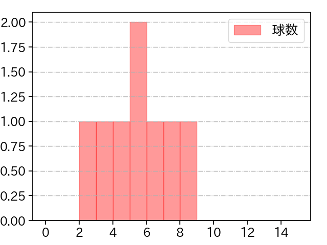 姫野 優也 打者に投じた球数分布(2022年オープン戦)