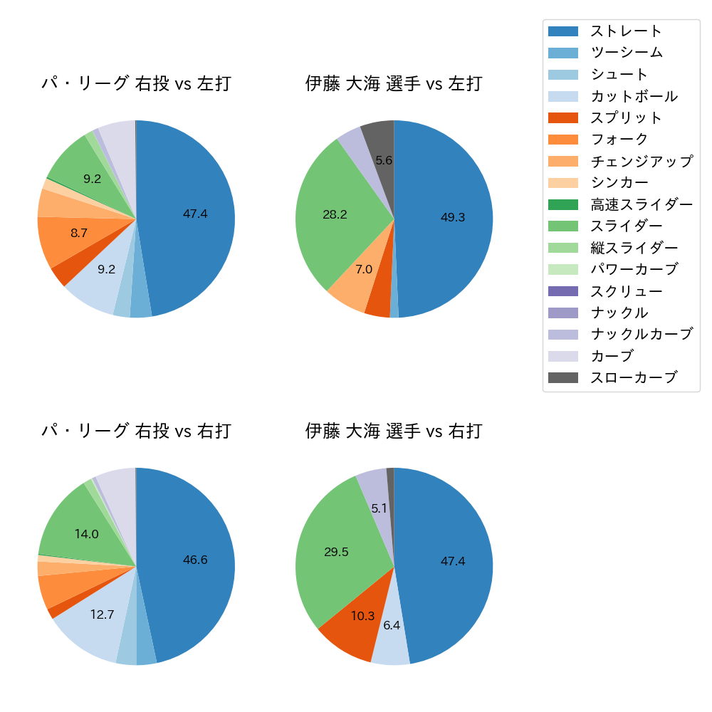 伊藤 大海 球種割合(2022年オープン戦)