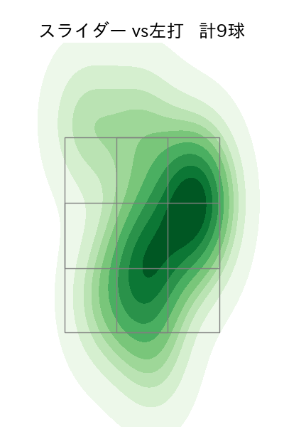 吉田 輝星 配球ヒートマップ(2022年st月)