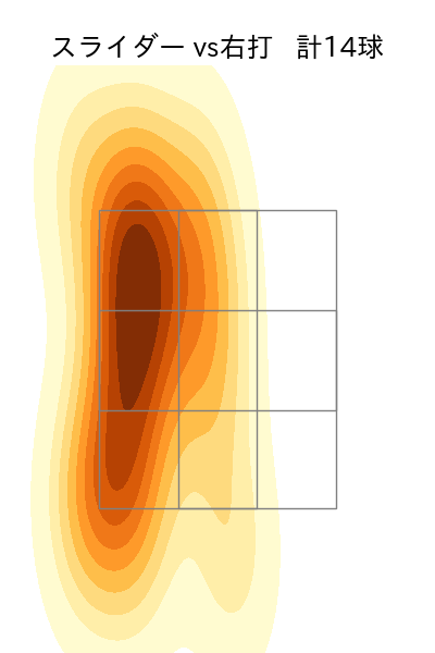 吉田 輝星 配球ヒートマップ(2022年st月)