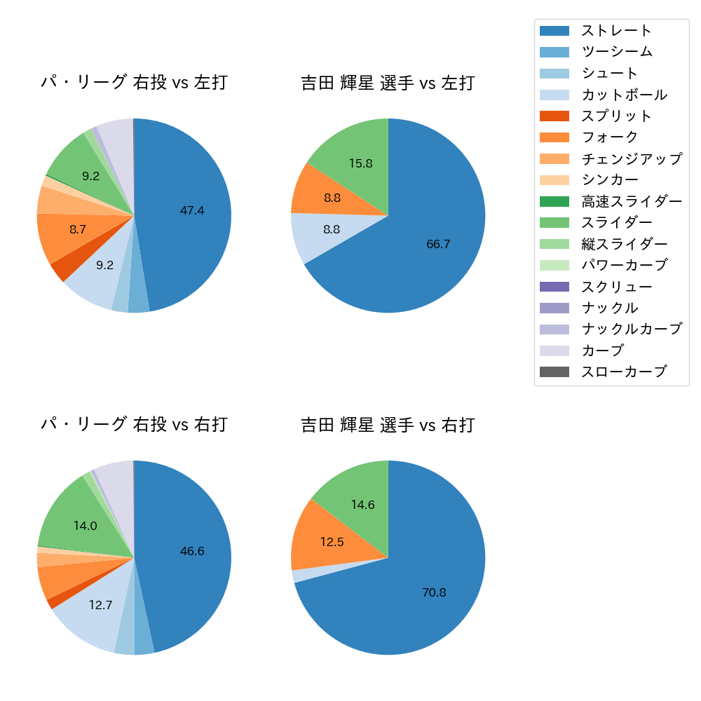 吉田 輝星 球種割合(2022年オープン戦)