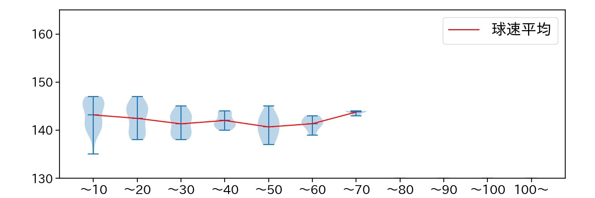 吉田 輝星 球数による球速(ストレート)の推移(2022年オープン戦)
