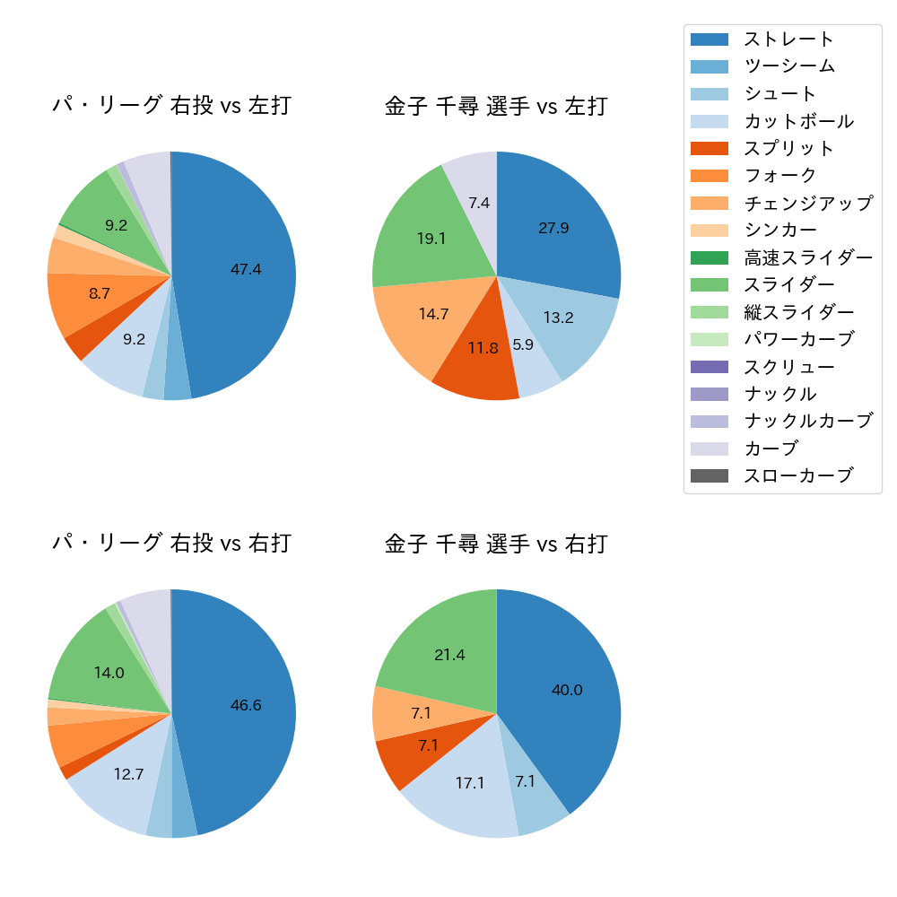 金子 千尋 球種割合(2022年オープン戦)