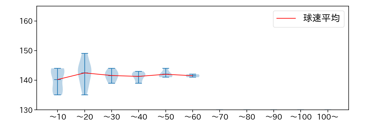 金子 千尋 球数による球速(ストレート)の推移(2022年オープン戦)
