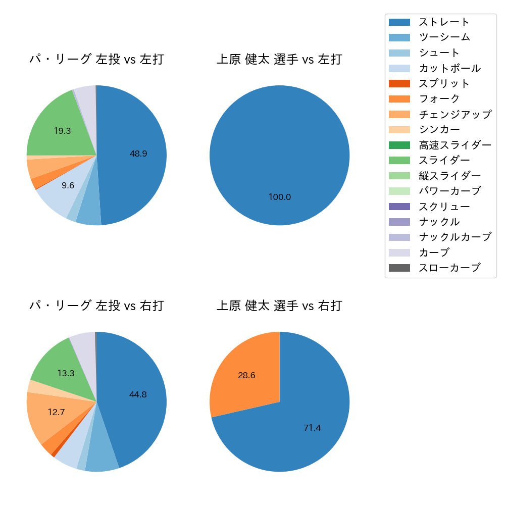 上原 健太 球種割合(2022年オープン戦)