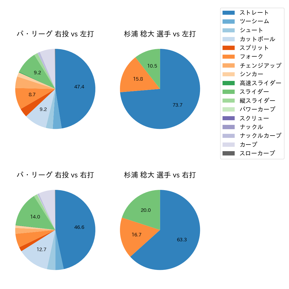 杉浦 稔大 球種割合(2022年オープン戦)