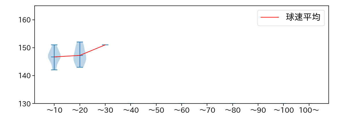 杉浦 稔大 球数による球速(ストレート)の推移(2022年オープン戦)