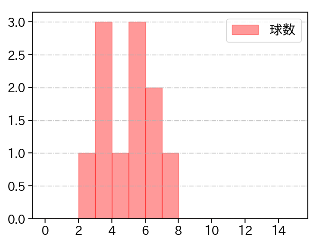杉浦 稔大 打者に投じた球数分布(2022年オープン戦)