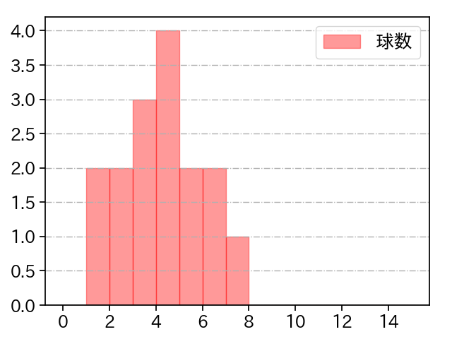 宮西 尚生 打者に投じた球数分布(2022年オープン戦)