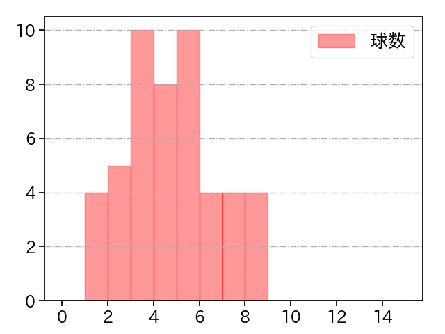 河野 竜生 打者に投じた球数分布(2022年オープン戦)