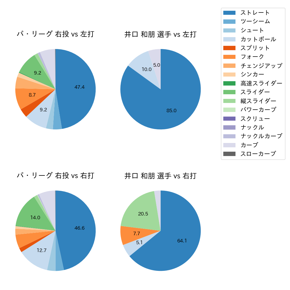 井口 和朋 球種割合(2022年オープン戦)