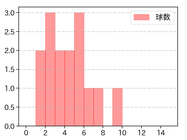 井口 和朋 打者に投じた球数分布(2022年オープン戦)