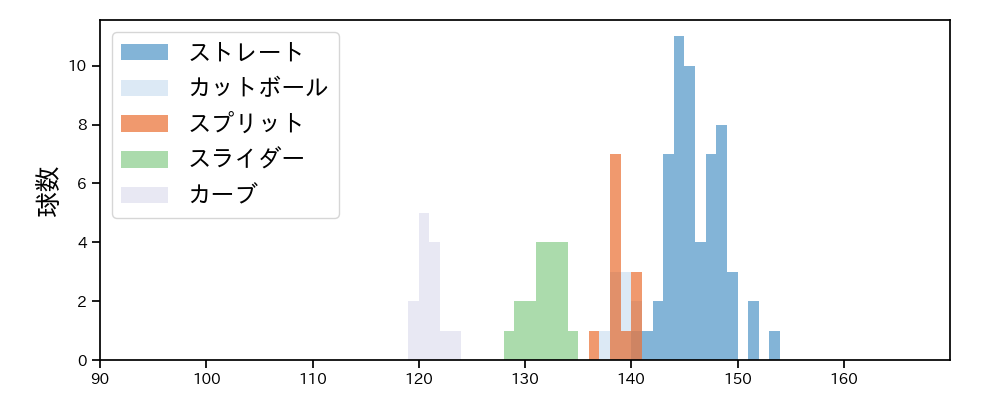 立野 和明 球種&球速の分布1(2022年オープン戦)