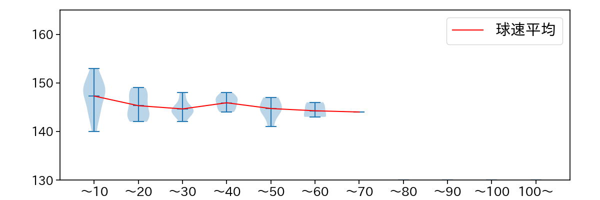 立野 和明 球数による球速(ストレート)の推移(2022年オープン戦)