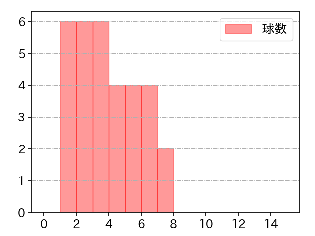 立野 和明 打者に投じた球数分布(2022年オープン戦)