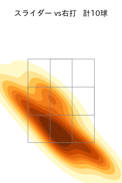 堀 瑞輝 配球ヒートマップ(2022年st月)