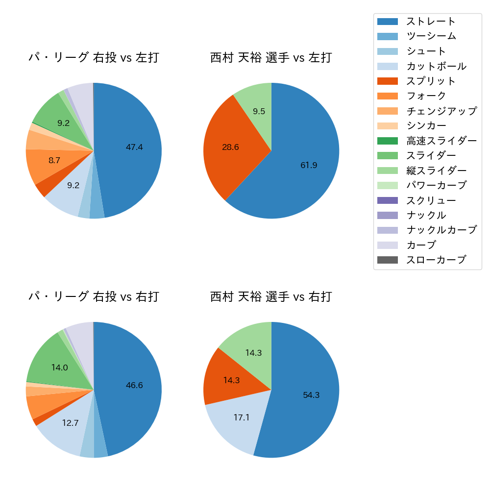 西村 天裕 球種割合(2022年オープン戦)