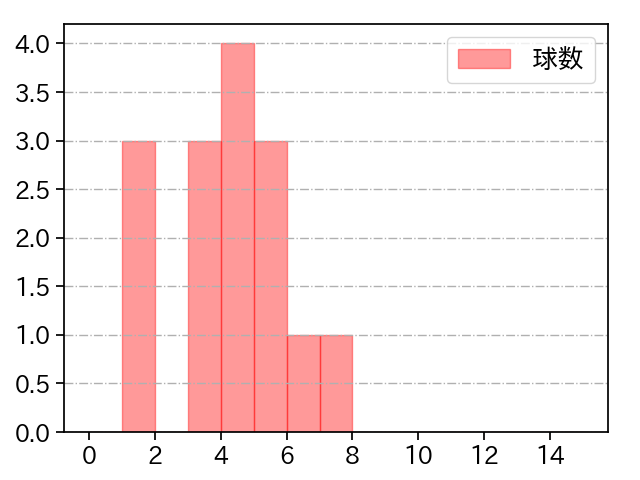 西村 天裕 打者に投じた球数分布(2022年オープン戦)