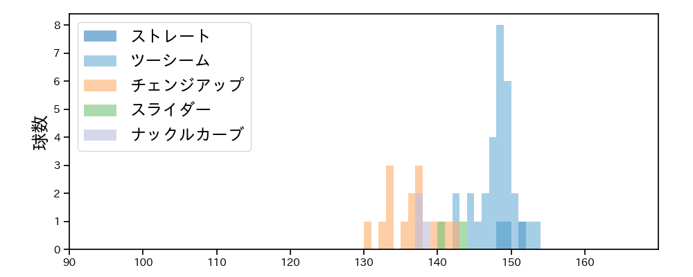 ロドリゲス 球種&球速の分布1(2022年オープン戦)