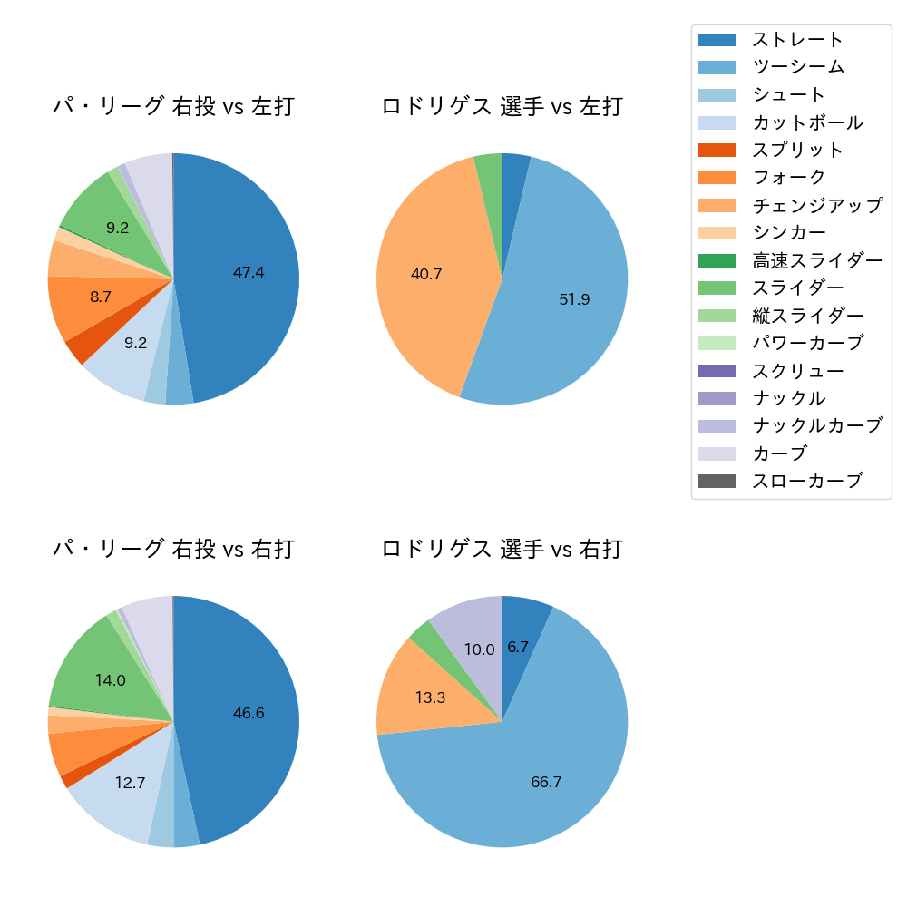 ロドリゲス 球種割合(2022年オープン戦)