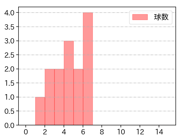 ロドリゲス 打者に投じた球数分布(2022年オープン戦)