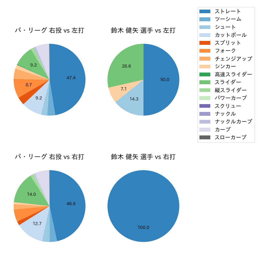 鈴木 健矢 球種割合(2022年オープン戦)