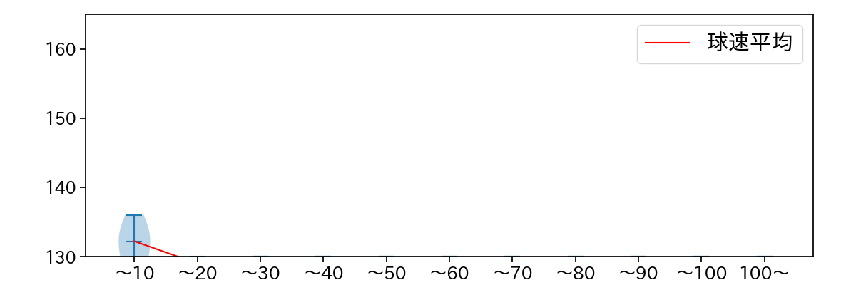 鈴木 健矢 球数による球速(ストレート)の推移(2022年オープン戦)