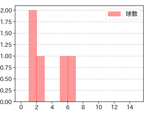 鈴木 健矢 打者に投じた球数分布(2022年オープン戦)