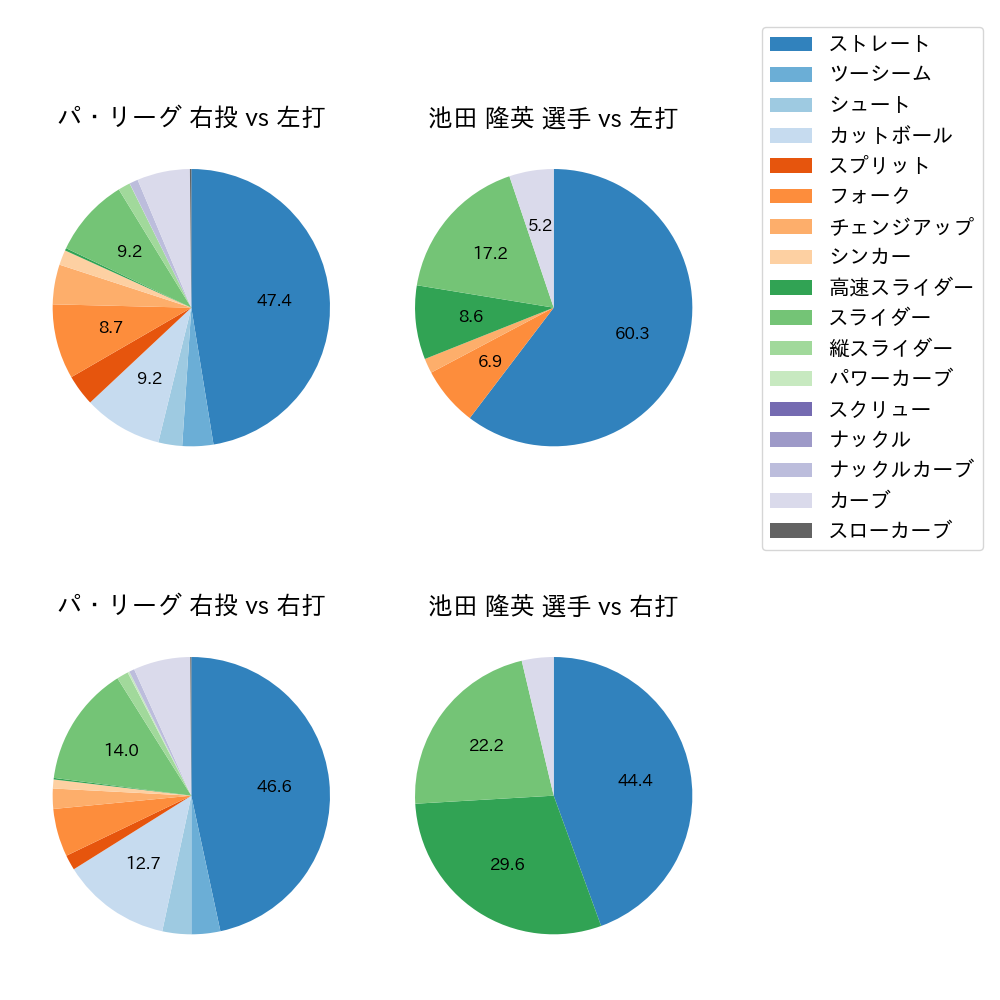 池田 隆英 球種割合(2022年オープン戦)