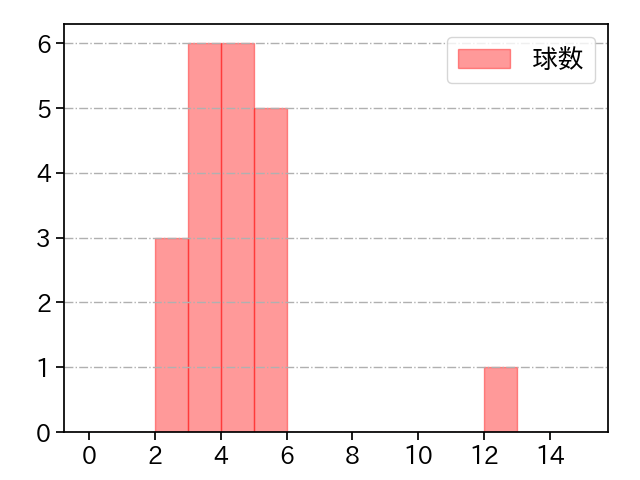 池田 隆英 打者に投じた球数分布(2022年オープン戦)