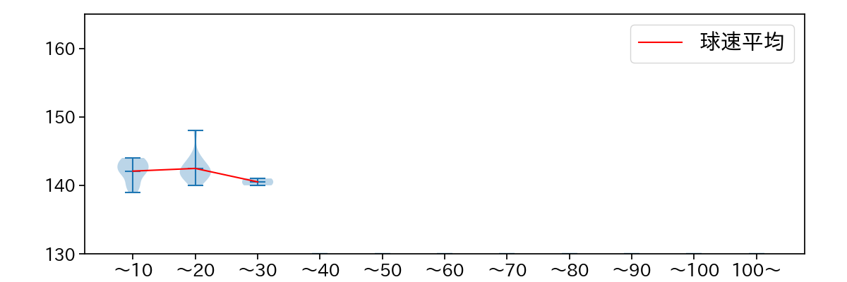 長谷川 威展 球数による球速(ストレート)の推移(2022年オープン戦)