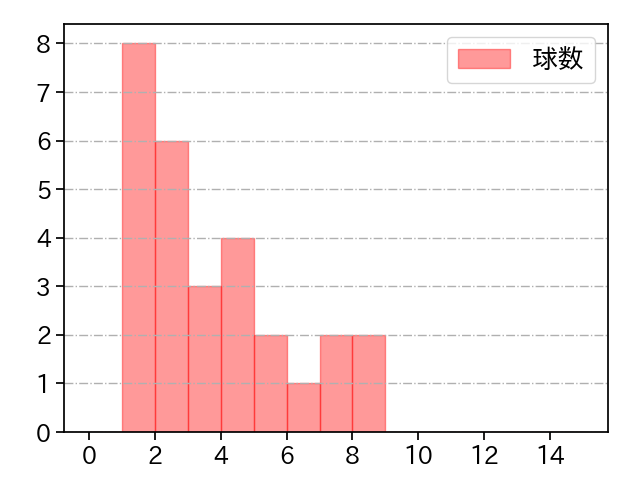 長谷川 威展 打者に投じた球数分布(2022年オープン戦)