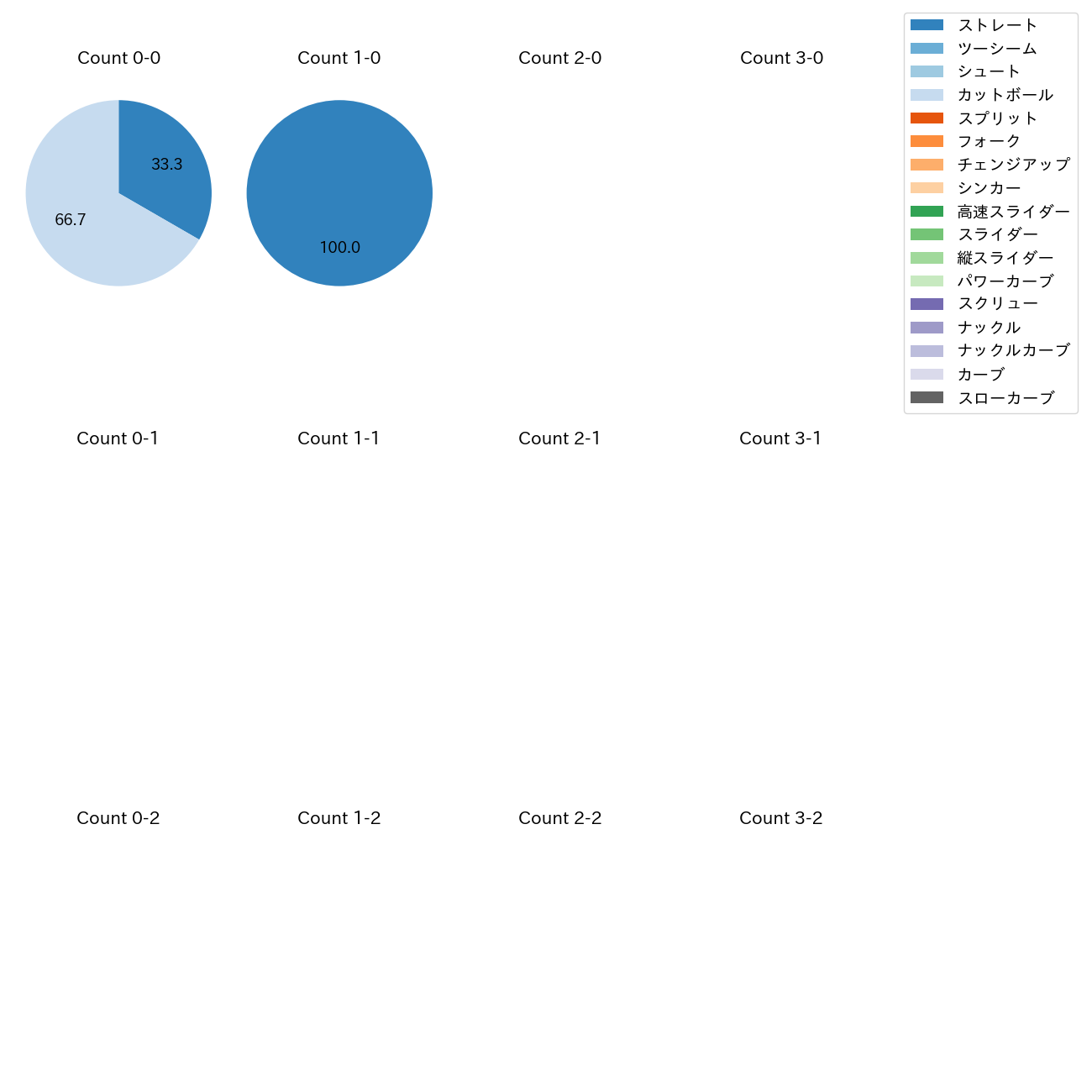 玉井 大翔 カウント別 球種割合(2022年オープン戦)