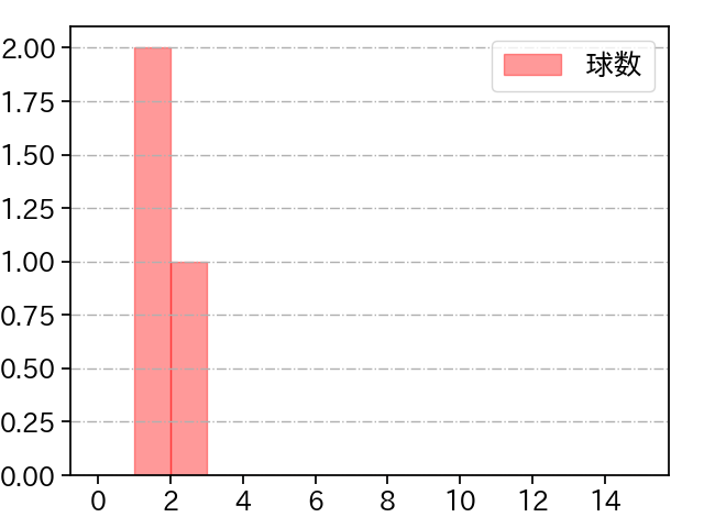 玉井 大翔 打者に投じた球数分布(2022年オープン戦)