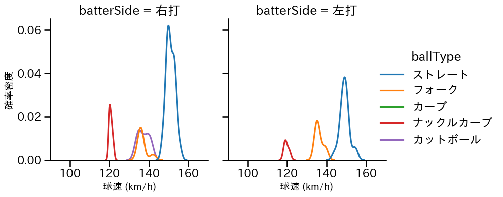 北山 亘基 球種&球速の分布2(2022年オープン戦)