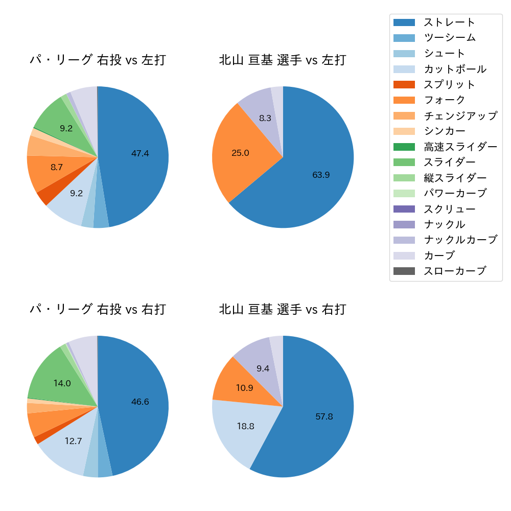 北山 亘基 球種割合(2022年オープン戦)