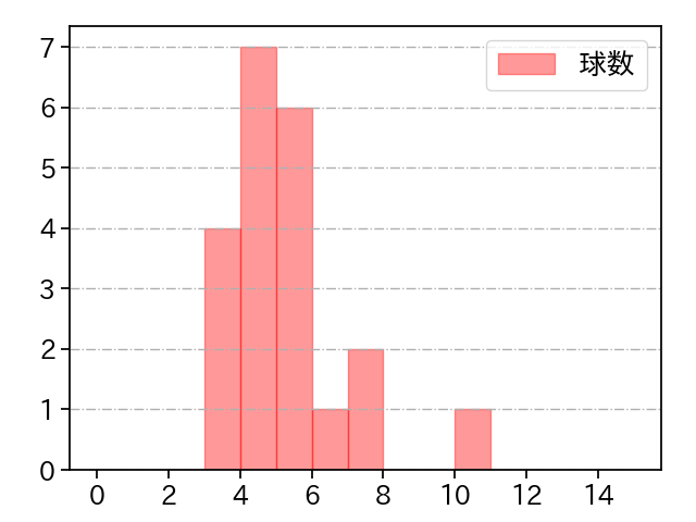 北山 亘基 打者に投じた球数分布(2022年オープン戦)