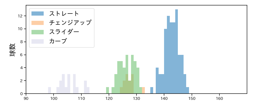 根本 悠楓 球種&球速の分布1(2022年オープン戦)