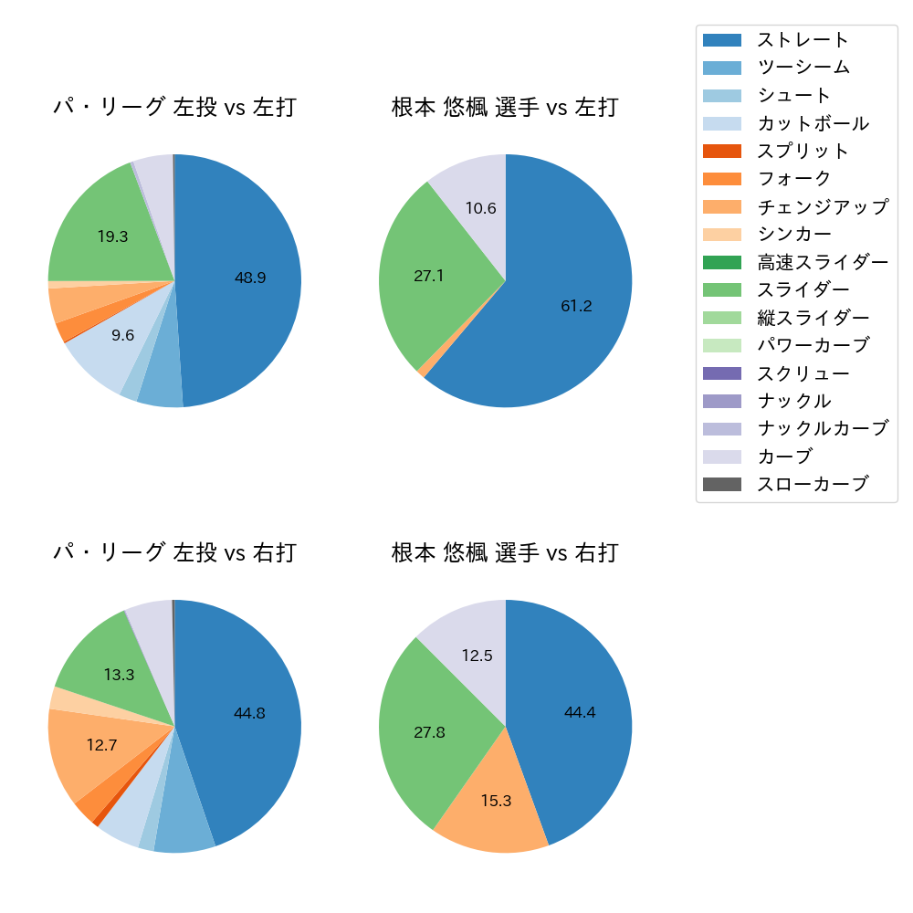 根本 悠楓 球種割合(2022年オープン戦)